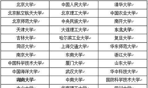 国家双一流大学名单排名揭晓（探究中国高等教育的新动向）