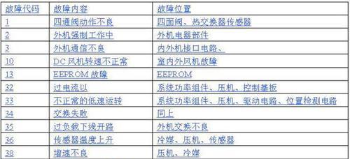 春兰空调E3故障原因解析（探究春兰空调显示E3的真相）