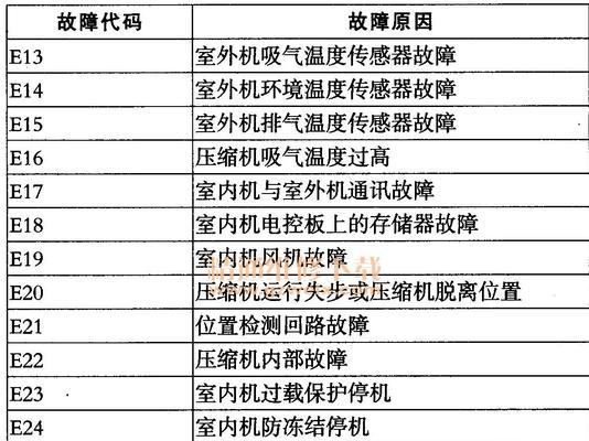 美的变频空调故障代码E1的原因及解决方法（探究美的变频空调故障代码E1的常见原因与有效解决方案）