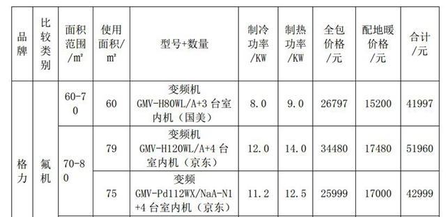 森林空调产品价格介绍？如何选择性价比高的森林空调？