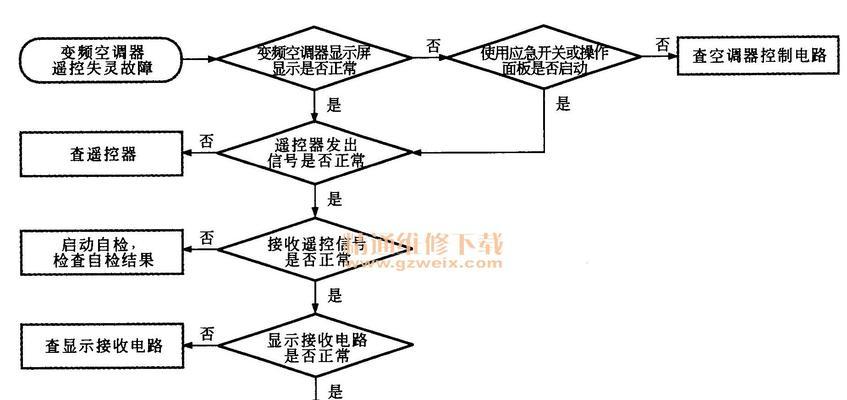 空调出现故障怎么办？维修方法有哪些？