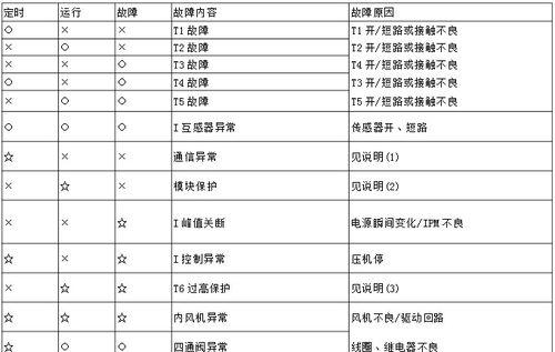 日立空调故障代码04如何维修？