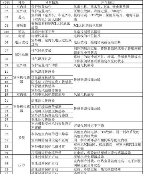 许昌中央空调维修故障代码是什么意思？如何解决常见问题？
