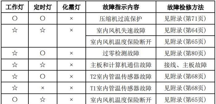 001空调代码.txt是什么意思？如何解决001空调代码的常见问题？