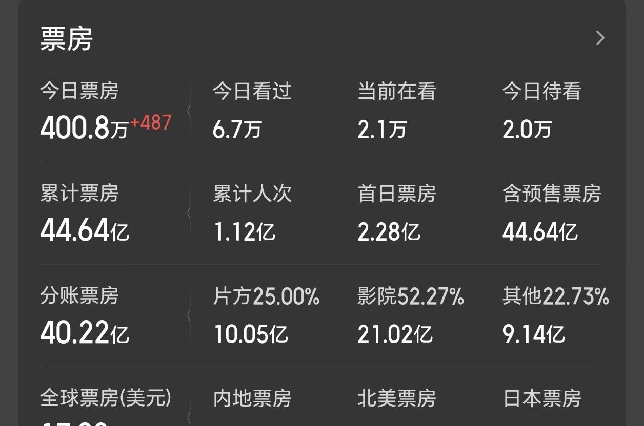 《动物城2》依旧坚挺,票房125亿,大赚31亿,《哪吒2》压力山大 《动物城2》依旧坚挺,票房125亿,大赚31亿,《哪吒2》压力山大